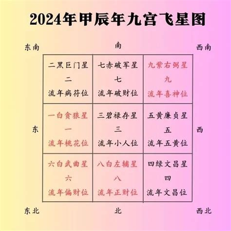 2024 飞星图|2024甲辰年，九宫飞星风水布局方位详解，年运分。